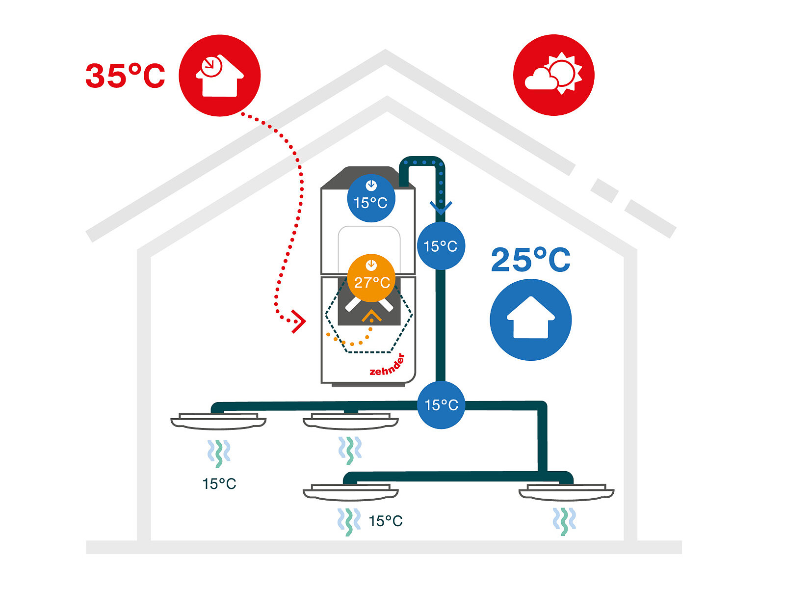 Zehnder ComfoClime s moderní invertorovou technologií: letní provoz